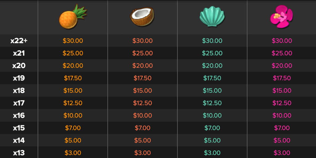 Low Symbol Paytable