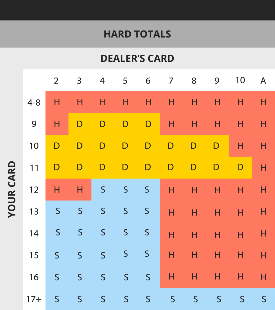 blackjack strategy card hard totals