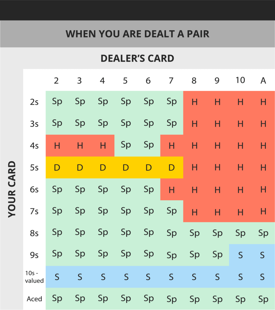 blackjack strategy card when you are dealt a pair