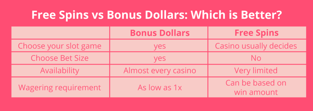 Free spins vs bonus dollars infographic