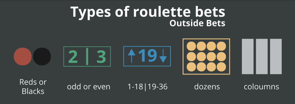 Types of Roulette Bets